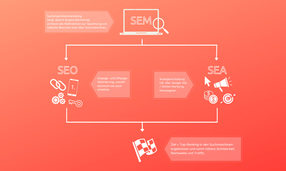 Searchtalent_SEM-Grafik